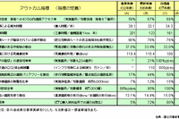 【伊東大厚のトラフィック計量学】道路交通対策によるCO2削減の評価 画像
