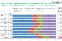 ゲーム所有率調査…約7割の家庭が所有、兄弟が多い家庭ほど高くなる 画像