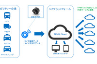 住友ゴム、デジタルツールを用いたタイヤ管理ソリューションを展開 IoT開発企業2社と提携 画像