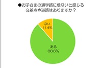 「通学路に危ない交差点や道路がある」約9割の保護者が回答 ドリームエリア調べ 画像