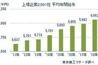 上場企業の平均年間給与、7年連続上昇で初の600万円台 建設業が4年連続トップ 画像