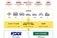 KDDIとナビタイムジャパン、MaaS領域で連携 画像
