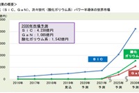 自動車向けパワー半導体はSiCが急成長と予測 富士経済 画像