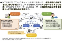 北海道電力など、ブロックチェーンを活用したEV充電設備管理システムを研究 画像