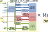 自動運転を使ったMaaSの将来像を提示「官民ITS構想・ロードマップ2019」 画像