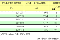 【伊東大厚のトラフィック計量学】道路の交通安全対策の評価 画像