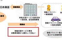 移動支援サービス専用自動車保険を販売へ　損保ジャパン日本興亜、日本初 画像