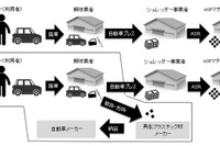 豊田通商など、自動車の樹脂リサイクル実証事業は最終段階 ユーザー負担軽減を目指す 画像