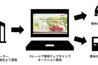 タウ、マレーシアに現地法人設立　損害車ビジネス開始へ 画像