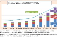 コネクテッドカー世界市場、2035年に1億台超を予測 富士経済 画像