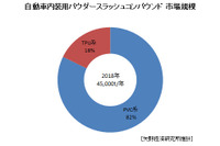 自動車内装用パウダースラッシュコンパウンド、市場規模は4万5000トン 2018年、矢野経済調べ 画像