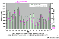【伊東大厚のトラフィック計量学】道路と防災対策とその評価 画像