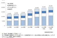 ラストワンマイル物流市場、2020年度に2兆円超を予測 矢野経済研究所 画像