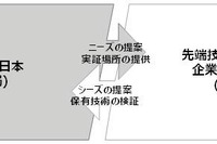 NEXCO中日本、オープンイノベーションで道路関連の課題を解決 交流会を新設 画像