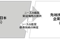 NEXCO中日本、オープンイノベーションで道路関連の課題を解決　交流会を新設 画像