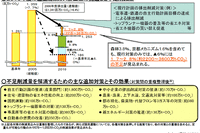 【伊東大厚のトラフィック計量学】京都議定書目標達成計画見直しの最終報告 画像