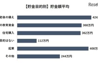 子どもの教育資金、平均貯金額は368万円 画像