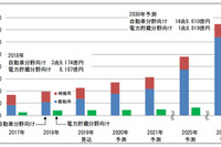 EV向け二次電池世界市場、2030年には7.4倍の8兆5844億円に拡大 富士経済 画像