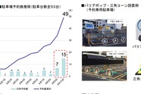 予約専用駐車場の実験結果、利用率9割でトラブルなし 東京オリンピック・パラリンピック 画像