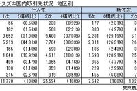 資本提携で合意したトヨタとスズキの仕入先は合計約4万社 東京商工リサーチ 画像