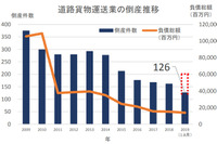 2019年の道路貨物運送業者倒産件数、6年ぶり増加の可能性大　帝国データバンク調べ 画像