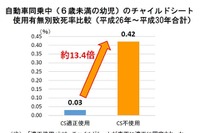 チャイルドシート、不使用時の致死率は13.4倍…警察庁 画像