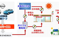 リーフと中古バッテリーを活用した循環型再エネシステム、セブンイレブンで実証実験開始 画像