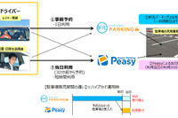 軒先とドコモ、都心部の駐車場不足解決へ 予約サービス連携の実証実験開始 画像