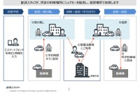 カーシェアリング車両をデリバリー　JXTGエネルギーが広島市で実証実験へ 画像