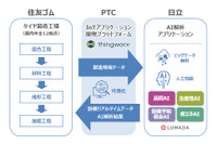 AI・IoTプラットフォームを活用してタイヤを生産、住友ゴムなど3社が協業開始 画像
