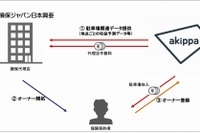 SOMPOホールディングス、駐車場シェアリング事業へ新規参入 akippaを関連会社化 画像