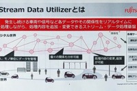 1000万台規模のコネクテッドカーデータをリアルタイムで解析可能、処理基盤を富士通が発表 画像