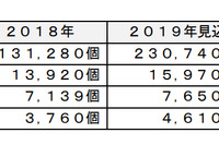 電動車向け急速充電器、中国で普及が加速 富士経済調べ 画像