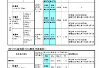 ポスト新長期規制を制定 2009年10月から適用 画像