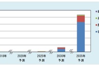 全固体電池市場、電動車がけん引して2035年に2兆6000億円に 富士経済が予測 画像