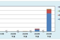 全固体電池市場、電動車がけん引して2035年に2兆6000億円に　富士経済が予測 画像