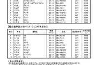 燃費の良い車、07年のベスト10を発表 国交省 画像