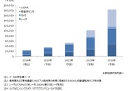 中国のADAS・自動運転センサー市場、2030年に1.8兆円規模に拡大 矢野経済研究所が予測 画像