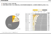 東京23区民のMaaS認知度は2割、一番人気は「配車サービス」　イード調べ 画像