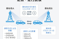 商用レベルの5Gコネクテッドカー、走行試験に成功 ソフトバンク 画像