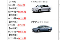 ガソリン価格下がった、レンタカー料金も下がった 画像