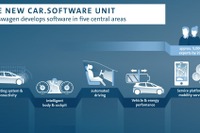 VWのコネクトや自動運転の専門組織、「Car.Software」が独立事業に…2020年1月から 画像