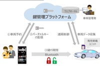 タイでバーチャルキーを活用した無人貸し渡しカーシェアの実証実験を実施 画像