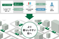 ナビタイム、川崎市に交通ビッグデータを提供 交通安全や渋滞対策を推進 画像