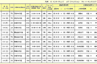 GWの高速道路渋滞予報、ピークは5月3 - 5日 画像