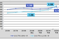 DCブラシレスモーター市場が2025年に9500億円、車載向けが牽引　富士経済が予測 画像