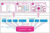 MaaSに活用する移動情報統合データ基盤を開発へ　NEDO 画像