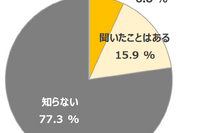 MaaS受容性調査(1):“MaaS”の認知度 画像