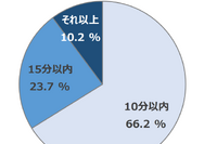 MaaS受容性調査(2):東京23区で駅徒歩10分圏内に住んでいる人の割合は… 画像