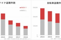 バイク・スポーツサイクルの盗難は減少傾向、それでもオーナーは盗難が心配 SBI日本少短調べ 画像